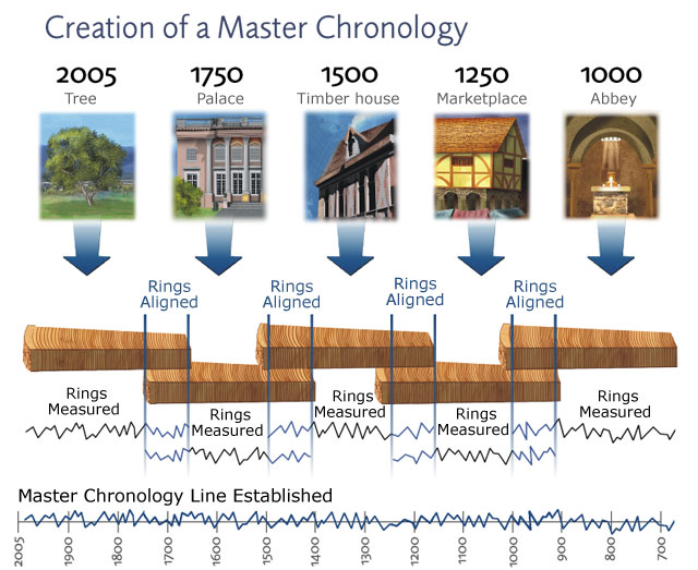 Master chronology