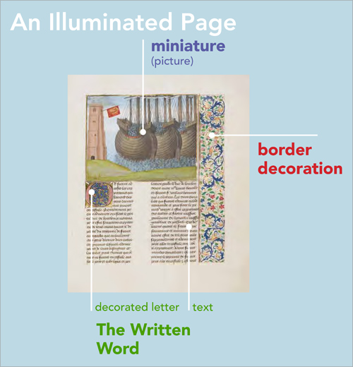 Diagram showing the three parts of a manuscript page - miniature, words, and border decoration