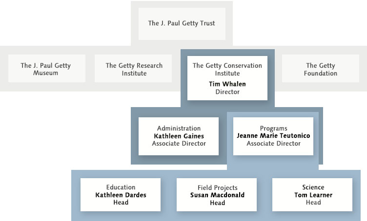Organizational Chart