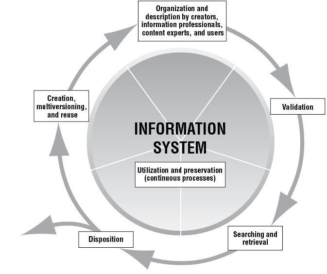 The Life Cycle of an Information Object