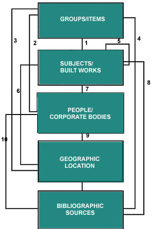Relationships between Groups/Items and authorities