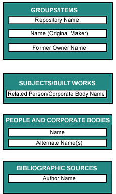 Categories that record the names of people and 

corporate bodies